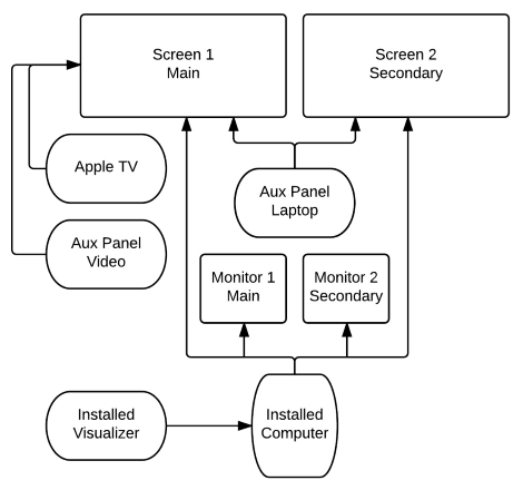Connection Chart