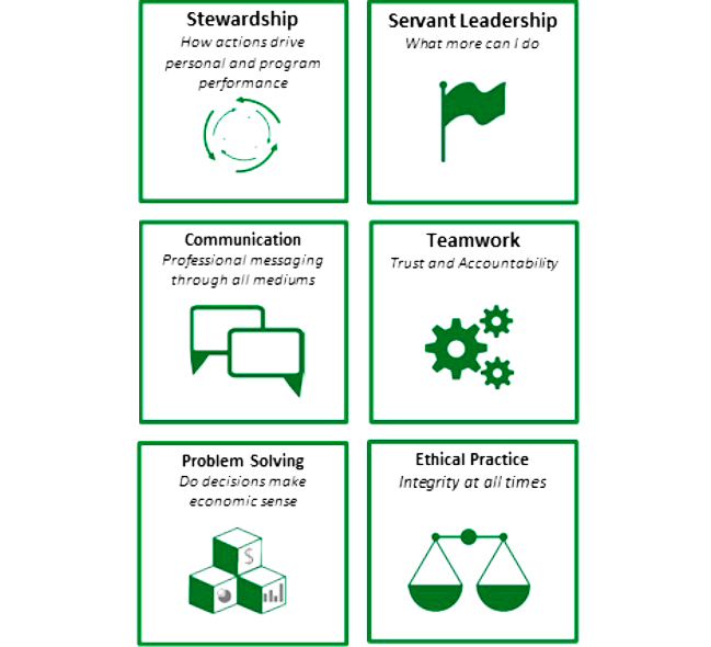 Our 6 core competencies