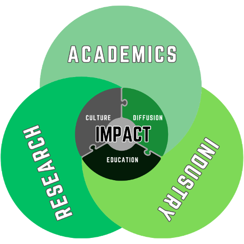 Academics, Research, and Industry diagram